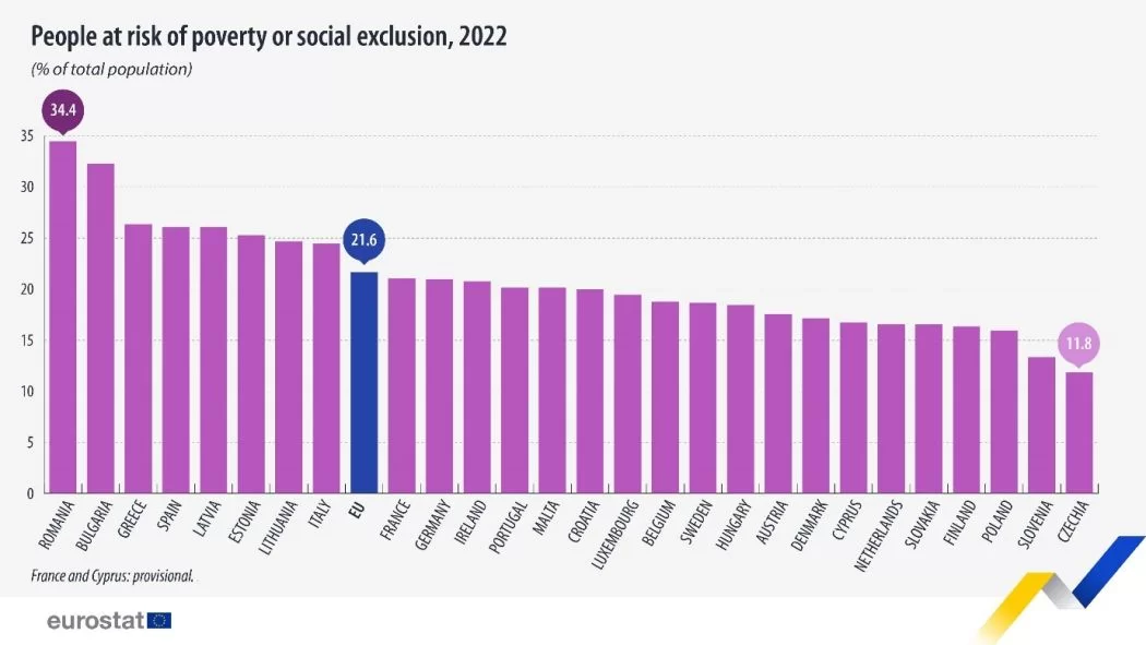 1050px-People_at_risk_of_poverty_or_social_exclusion_2022_12-06-2023.jpg