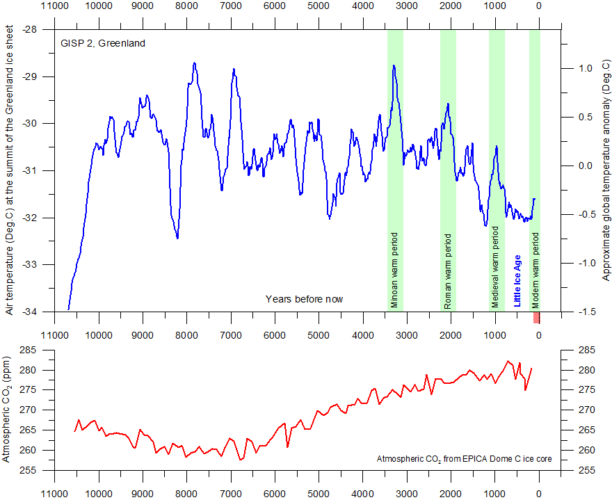 GISP2-TemperatureSince10700-BP-with-CO2-from-EPICA-DomeC.gif