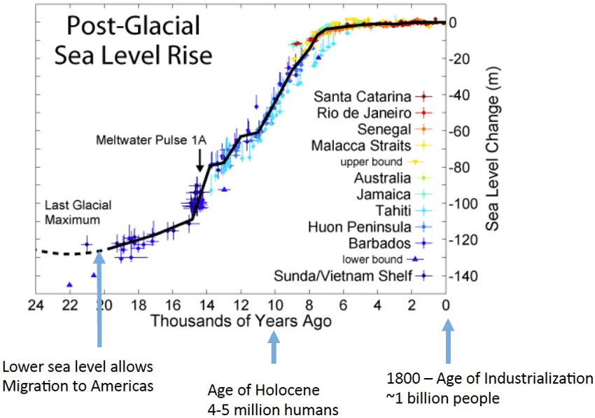 Post-Glacial-Sea-Level-Rise-Reference-Adapted-from-Wikipedia-Sea-Level-Rise-accessed.webp