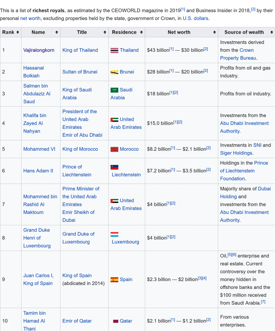 Screenshot 2021-07-28 at 09-00-05 List of royalty by net worth - Wikipedia.png