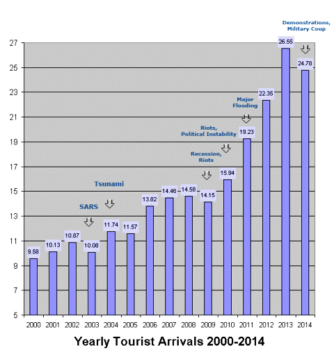 Turisme-TAT-turistankomster til Thailand 2000-2014-733638.gif